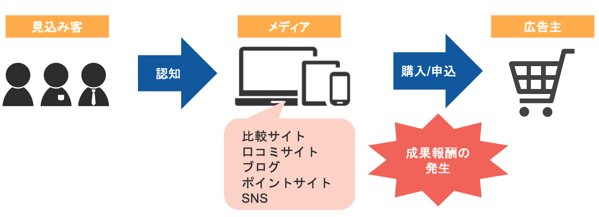 見込み客→認知→メディア（比較サイト、ロコミサイト、ブログ、ポイントサイト、SNS）→購入/申込（成果の発生）→広告主