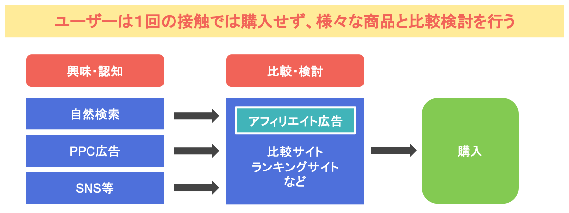 ユーザーは1回の接触では購入せず、様々な商品と比較検討を行う。興味・認知（オーガニック、運用型広告、SNS等）→比較・検討（比較サイト、ランキングサイトなど）→購入