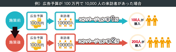 例）広告予算が100万円で 10,000人の来訪者があった場合 施策前 広告予算100万円 来訪者10000人 コンパージョン率1% 100人が購入 広告予算100万円 来訪者10000人 コンバージョン率2% 200人が購入