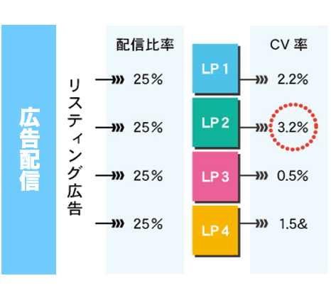 広告配信 リスティング広告 配信比率 CV率