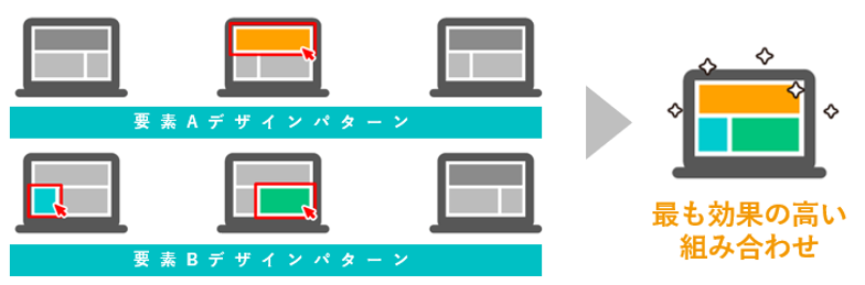 要素Aデザインパターン 要素Bデザインパターン 最も効果の高い組み合わせ