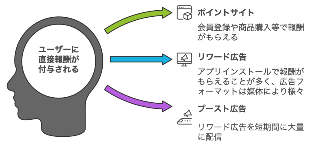 ユーザーに直接報酬が付与される ・ポイントサイト 会員登録や商品購入等で報酬がもらえる ・リワード広告 アプリインストールで報酬がもらえることが多く、広告フオーマットは媒体により様々 ・ブースト広告 リワード広告を短期間に大量に配信