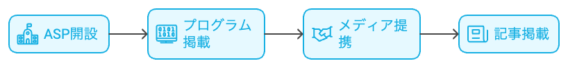 ASP開設 プログラム掲載 メディア提携 記事掲載