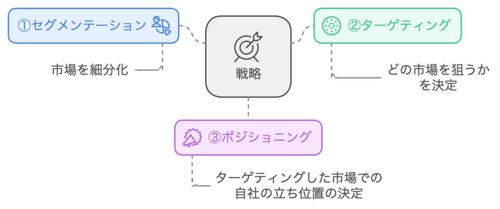 ①セグメンテーション 市場を細分化 ②ターゲティング どの市場を狙うかを決定 ③ポジショニング ターゲティングした市場での自社の立ち位置の決定