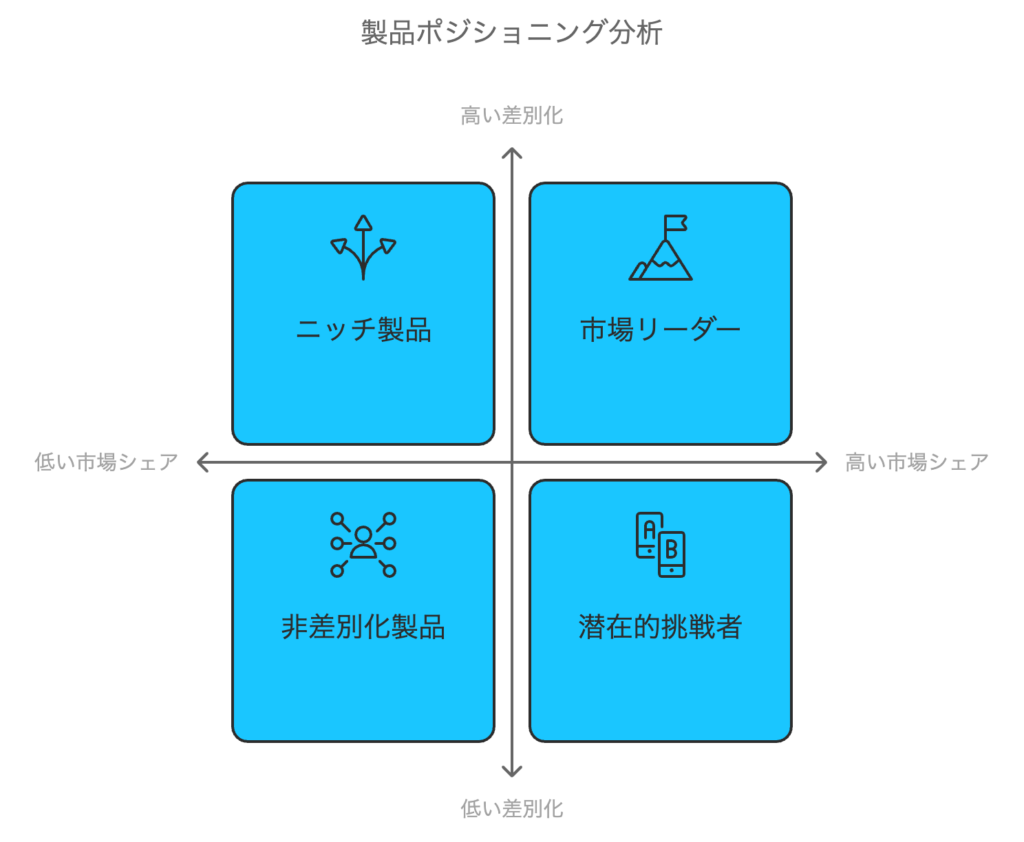 製品ポジショニング分析 ニッチ製品 市場リーダー 潜在的挑戦者 非差別化製品