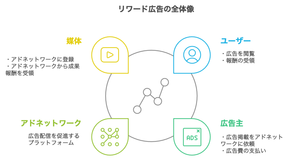 リワード広告の全体像 媒体 ・アドネットワークに登録 ・アドネットワークから成果報酬を受領 アドネットワーク ・広告配信を促進するプラットフォーム ユーザー ・広告を閲覧 ・報酬の受領 広告主 ・広告掲載をアドネットワークに依頼 ・広告費の支払い