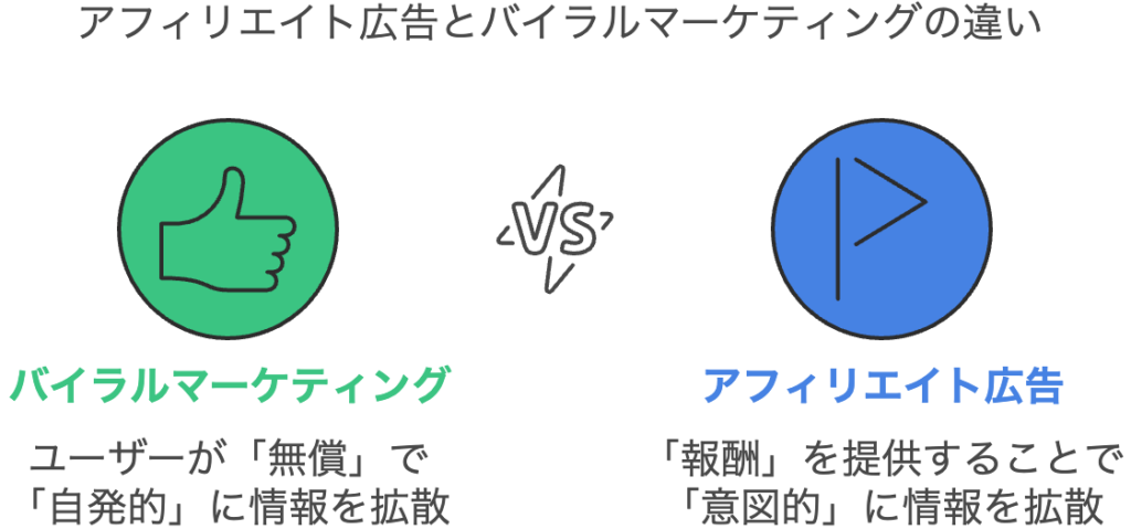 アフィリエイト広告とバイラルマーケティングの違い ・バイラルマーケティング ユーザーが「無償」で「自発的」に情報を拡散 ・アフィリエイト広告 「報酬」を提供することで「意図的」に情報を拡散